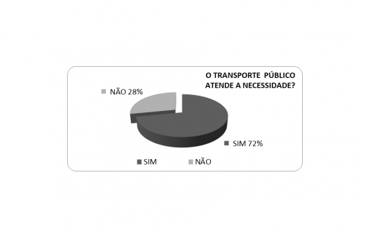 O transporte público atende a necessidade?