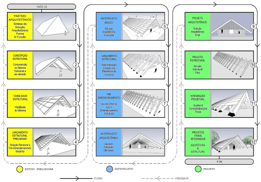 Diagrama de concepção e lançamento estrutural no projeto da Igreja Episcopal de Brasília com ênfase na fase de estudos preliminares arquitetônicos