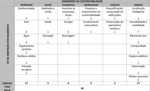 Quadro 2: Selo AQUA-HQE Bairros e Loteamentos
