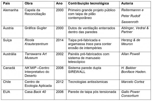 Panorama mundial de novas tecnologias em taipa de pilão