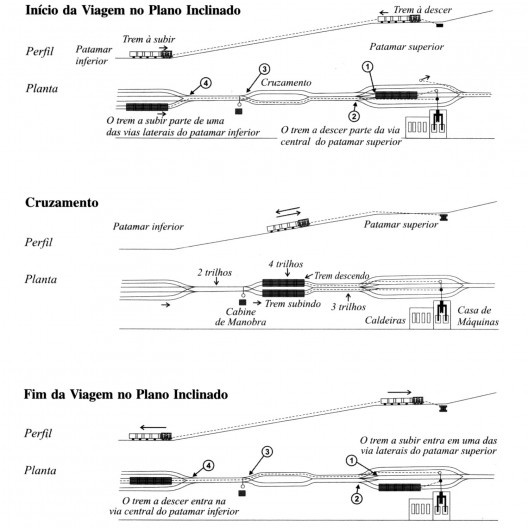 Esquema de funcionamento do primeiro sistema funicular. 1) chave central; 2) chave de mola simples; 3) chave de bater; 4) chave de mola de três posições; 5) chaves falsas de mola