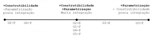 Integração entre construtibilidade e parametrização