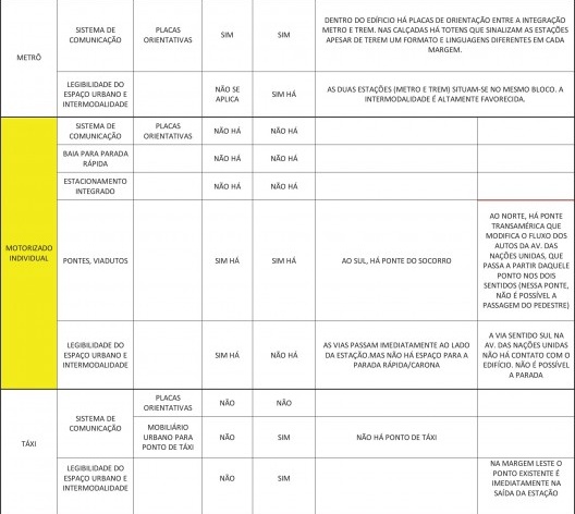 Matriz analítica do diagnóstico da microacessibilidade na Estação Santo Amaro