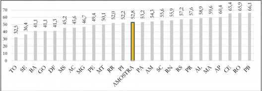 Valores médios de integração (Base 100) dos empreendimentos por recorte territorial