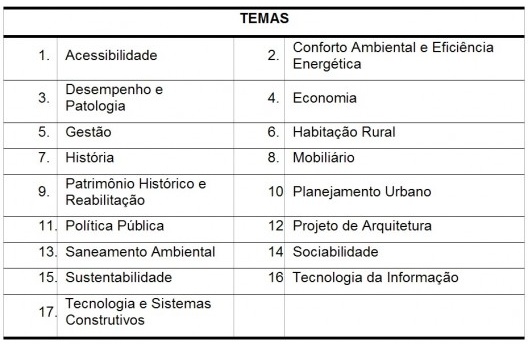Quadro 1: Temas determinados para a classificação dos trabalhos catalogados