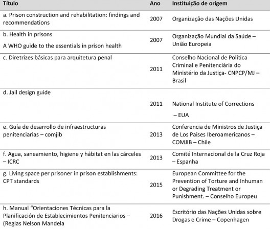 Diretrizes nacionais e internacionais sobre arquitetura e sistemas construtivos de prisões