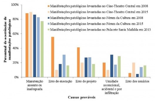 Comparação do percentual de ocorrências de manifestações patológicas e suas causas prováveis (Cine-Theatro Central, Fórum da Cultura e Palacete Santa Mafalda)