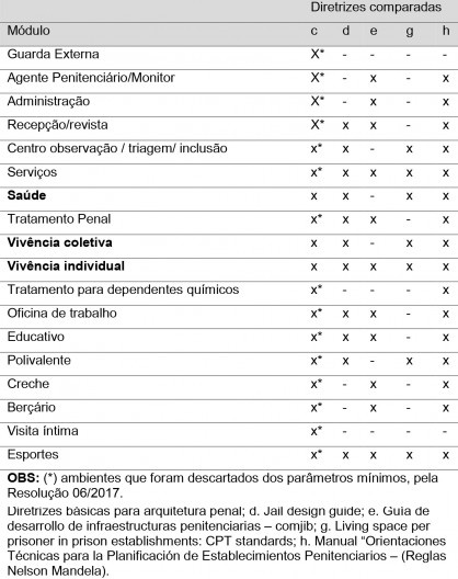 Setor e Módulo sugeridos conforme programa de necessidades de diretrizes nacionais e internacionais. Em negrito, os ambientes que permaneceram obedecendo aos parâmetros mínimos da Resolução 09/2011