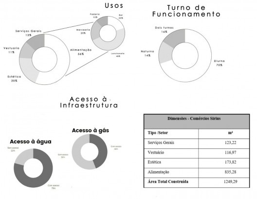 Gráficos de usos, turnos de funcionamento, acesso a infraestrutura e dimensões do comercial Sírius
