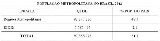 População em áreas metropolitanas no Brasil
