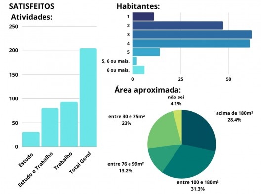 Características gerais da composição do grupo de satisfeitos com o ambiente de teletrabalho/ tele-estudo