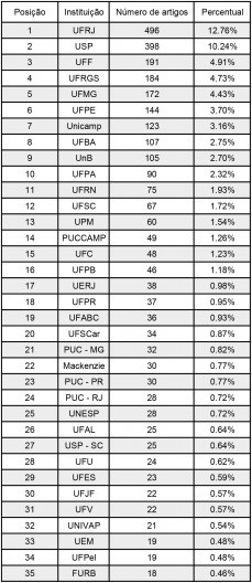 Ranking das instituições nos quatro veículos examinados