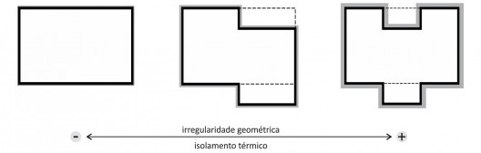 Relação entre forma irregular e isolamento térmico