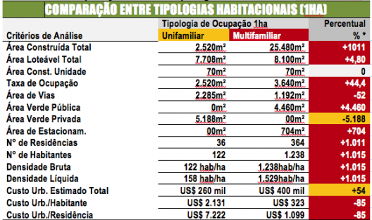 Tabela 04. Estudo de comparação entre as tipologias unifamiliar e multifamiliar em 1ha