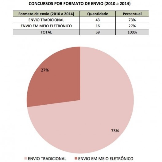 Concursos de Arquitetura por formato de envio