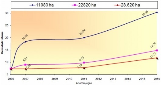 Densidade por hectare, projeção 10 anos