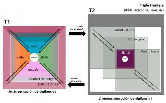 Entradas e saídas de armários quando na cidade de origem (T1) e quando na Tríplice Fronteira onde está a Unila (T2)