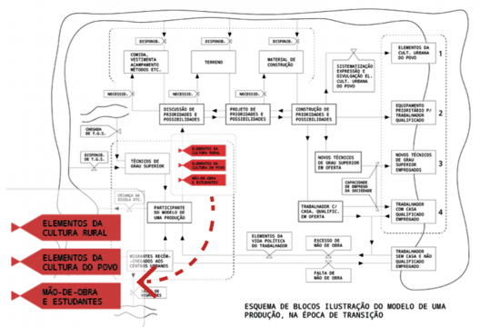 Modelo de uma produção, na época de transição. Posicionamento da discussão das características da cultura do povo