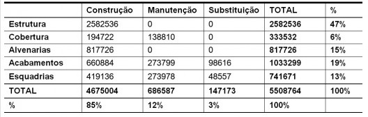 Tabela 3 – Energia embutida