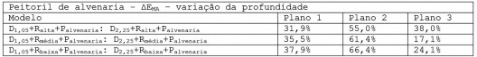 Variação máxima da EMA dos modelos com peitoril de alvenaria com alteração da profundidade