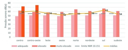 Níveis de pressão sonora nas regiões de planejamento de acordo com categorias do Icam
