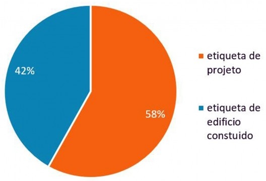 Total de etiquetas emitidas por região do país