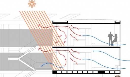 Alojamento em Campos do Jordão, diagrama sistema de climatização no verão, Campos do Jordão. MMBB Arquitetos, 2009