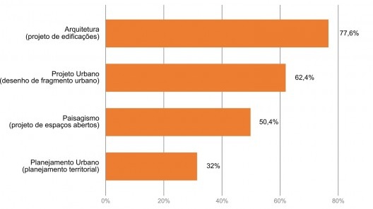Escala e abrangência dos projetos propostos nos exercícios. A soma das porcentagens é maior do que 100% porque cada respondente pôde escolher mais de uma resposta