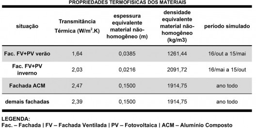 Propriedades termofísicas empregadas nos modelos simulados