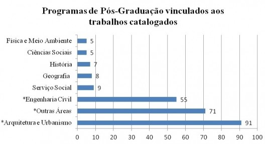 Gráfico 12: Programas de Pós-Graduação vinculados aos trabalhos catalogados