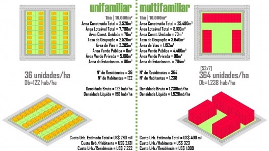 Exemplos comparativos de densidades urbanas líquidas e brutas numa área de 1 ha em distintas formas de quadra urbanizada (unifamiliar e multifamiliar) e demais aspectos comparativos