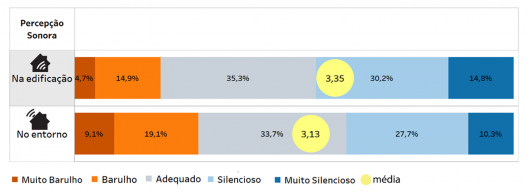 Percepção sonora dos respondentes sobre a percepção sonora, relacionada com o incômodo do ruído, no interior da edificação e no entorno do ambiente externo
