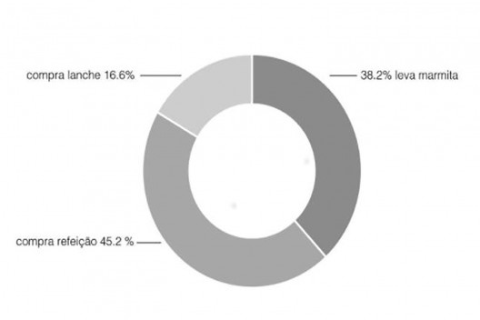 Gráfico de hábitos de alimentação