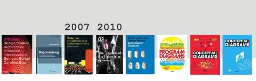 Publicações que abordam diagrama diretamente ou indiretamente desde 1996