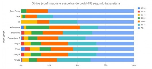 Óbitos por Covid-19 segundo faixa etária no Setor Centro-Noroeste de acordo com os dados fornecidos pela Fundação Sistema Estadual de Análise de Dados e pelo Tabnet/SMS, 2020