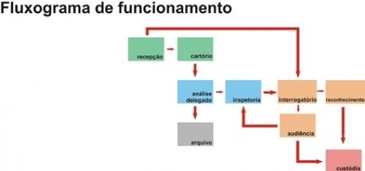 Estudo do funcionamento das atividades da delegacia para elaboração das propostas de mudanças na planta baixa