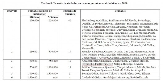 Cuadro 3. Tamaño de ciudades mexicanas por número de habitantes. 2000