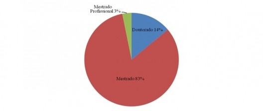 Gráfico 2: Nível da produção acadêmica sobre habitação de interesse social no Brasil – 2006/2010