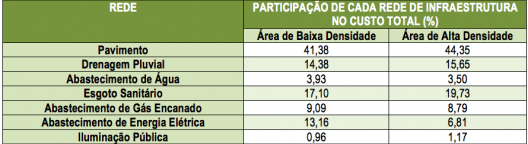 Tabela 01. Participação de cada rede nos custos totais de cada sistema de abastecimento.