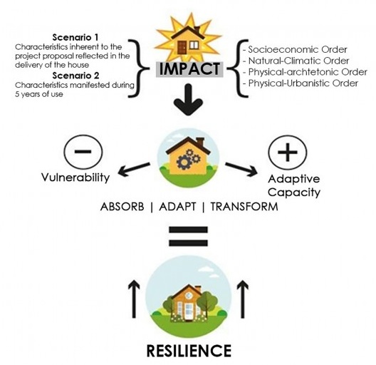 Co-production and Post-occupancy evaluation