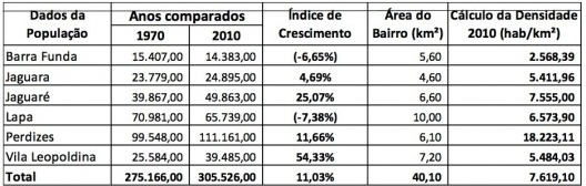 Crescimento da população da Região da Lapa. Elaborada pelo autor, para comparação entre os bairros da região da Lapa Secretaria Municipal de Desenvolvimento Urbano – SMDU, Departamento de Estatística e Produção de Informação