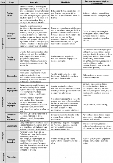 Síntese do processo de projeto