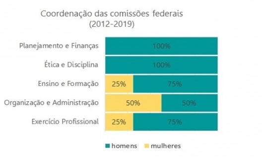 Coordenação das comissões federais (2012-2019)