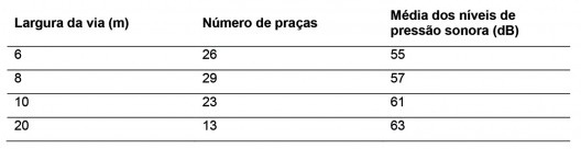 Pressão sonora nas praças classificadas pela largura das vias