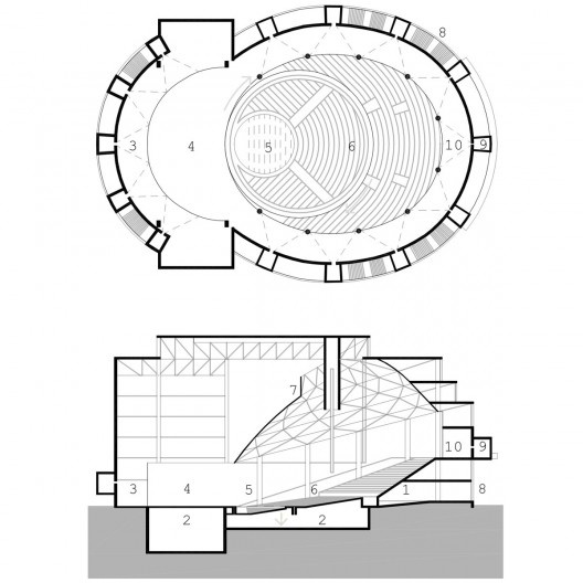 Teatro Total, 1926, Walter Gropius; 1: hall e foyer; 2: instalações técnicas; 3: bastidores; 4: palco; 5: palco ou plateia com sistema giratório e elevador; 6: plateia; 7: concha; 8: pele de vidro; 9: cabine de projeção; 10: tela de proteção