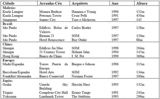 Quadro 3: Relação dos arranha-céus mais significativos da década 1990