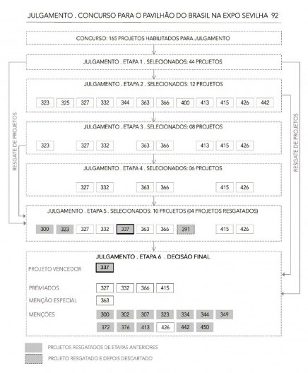 Pavilhão de Sevilha, diagrama do julgamento