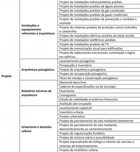 Produtos e serviços relacionados a atividade de projeto: as atividades ficam divididas em três escalas