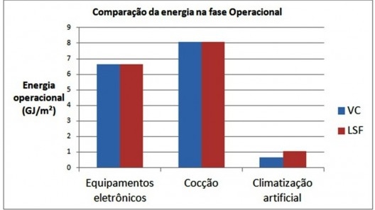 Figura 5 – Comparação da energia operacional para as habitações