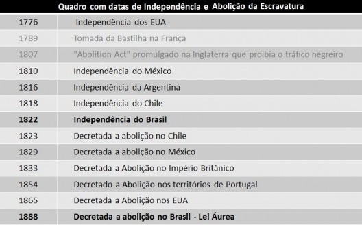 Tabela que ilustra esse descompasso entre as Independências das colônias e a abolição da escravatura